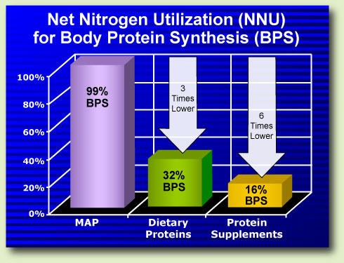 Compare MAP to dietary proteins, protein supplements like whey, casein, soy